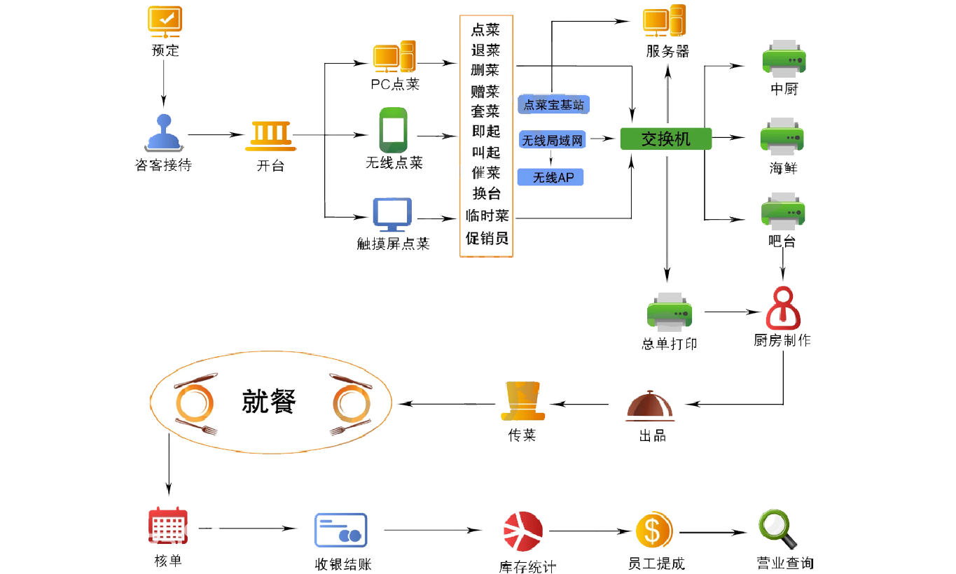 餐饮网站、APP点餐流程，客户点餐-支付金额-后台接单-厨房制作-员工出餐，库存统计、员工提成、营业查询、收银结账、核对订单